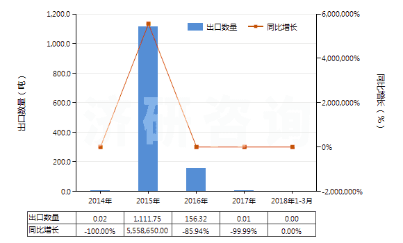 2014-2018年3月中國銀礦砂及其精礦(HS26161000)出口量及增速統(tǒng)計